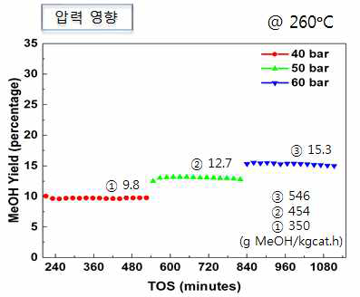 CuZnZrAl 촉매 활성에 대한 반응온도와 압력 영향 – 반응조건: 원료 100% CO2, CO2/H2=1:3, GHSV=10,000