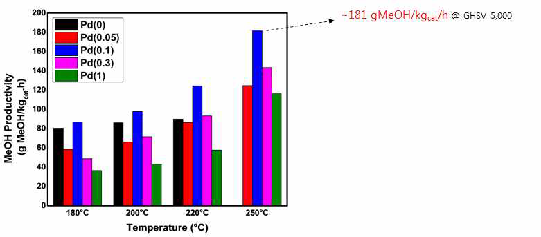 Cu/m-Al 촉매에 Pd을 첨가한 효과 – (1) 촉매소성: T=300°C for 6 h with 5%H2/N2 (2) 반응조건: 10h @ P=5 MPa, SV=5000 L/kgcat·h, Catalyst 0.4 g Feed CO2=24%, H2=72%, N2 balance