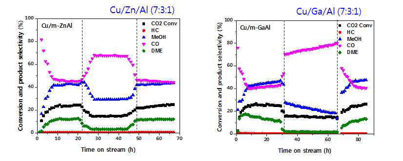 CuZnAl 촉매와 CuGaAl 촉매의 활성 비교 (1) 촉매소성: T=300°C for 6 h with 5%H2/N2 (2) 반응조건: 10h @ P=5 MPa, SV=5000 L/kgcat·h, feed CO2=24%, H2=72%, N2 balance, catalyst 0.4 g