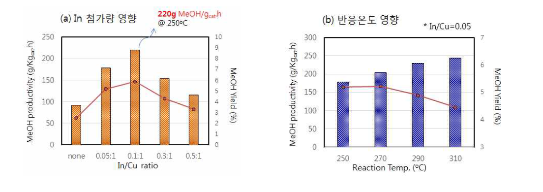 Cu/m-Al 촉매에 In을 첨가한 효과 – 반응조건: 10h @ P=5 MPa, SV=5000 L/kgcat·h, catalyst 0.2 g feed CO2=24%, H2=72%, N2 balance