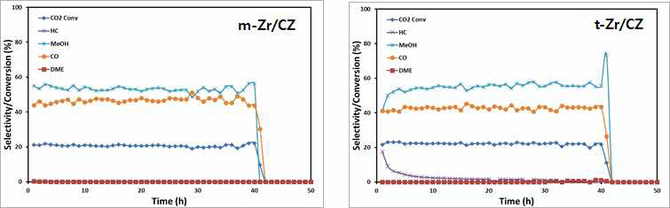 CZZ 촉매의 CO2 수소화반응 선택도 – 반응조건: P=6 MPa, SV=10,000 L/kgcat·h, feed CO2:H2=1:3, catalyst 0.4 g