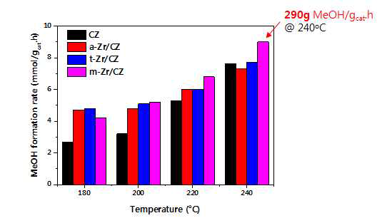 Physical mixing으로 제조한 CZZ (20 wt% Zr)의 메탄올 제조 성능 – (1) 촉매소성: T=300°C for 6 h with 5%H2/N2 (2) 반응조건: 10h @ P=5 MPa, GHSV=5000 L/kgcat·h, catalyst 0.4 g feed CO2=24%, H2=72%, N2 balance