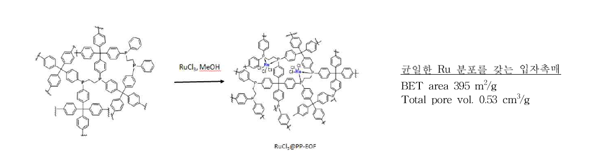 다공성 PP-고분자 담체에 Ru을 결합한 비균질계 촉매 (Cat.3)