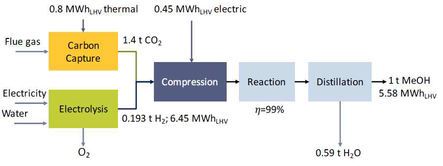 물분해 수소를 이용한 methanol 제조의 에너지 소비 예측