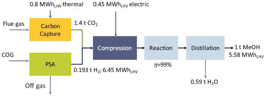 부생수소를 이용한 methanol 제조의 에너지 소비 예측