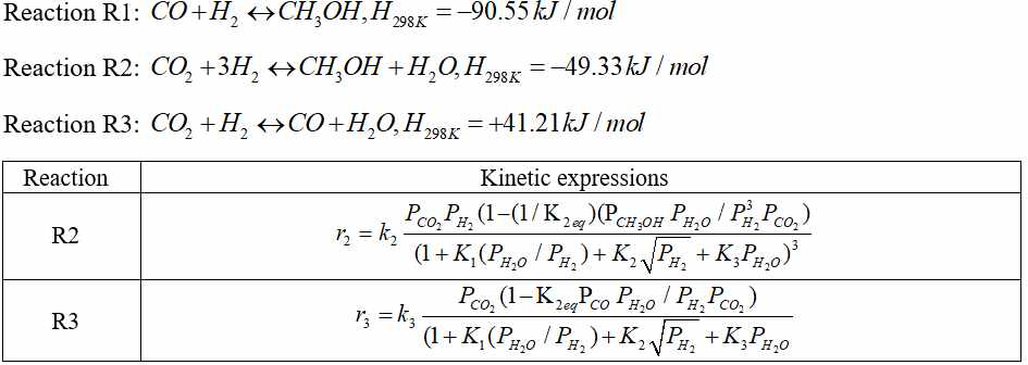 메탄올 합성 공정의 반응식 및 kinetics