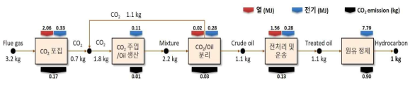 석유 증진 기술의 물질 수지 및 에너지 사용량과 CO2 배출량