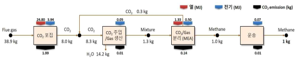 석탄층 메탄가스 공정의 물질 수지 및 에너지 사용량과 CO2 배출량