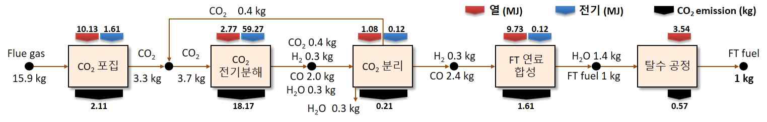 전기화학적 환원 공정의 물질 수지 및 에너지 사용량과 CO2 배출량
