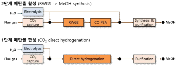 2가지 메탄올 합성 공정의 공정 구조