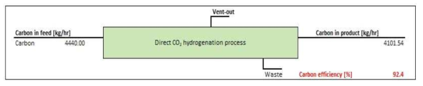연산엔진을 이용한 직접전환 메탄올 합성 공정의 탄소 효율