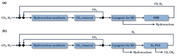 액체탄화수소 분리 공정: (a) SMR을 이용한 수소 생산, (b) PSA를 이용한 수소 정제