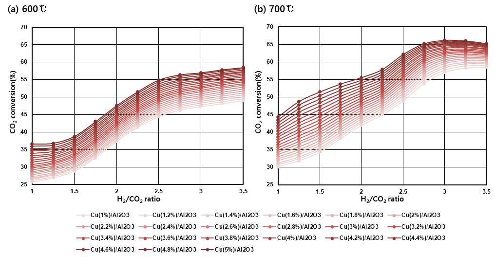 역수성가스 전환 반응에 대한 CO2 전환율 예측 결과 (Cu/Al2O3 촉매)