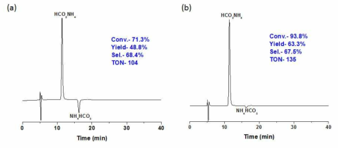 NH4HCO3의 수소화 반응. (a) 2 시간, (b) 3 시간 후 반응물의 HPLC 분석 결과