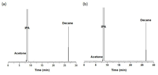 IrCp*-NHC-SBA15 촉매를 이용한 이산화탄소 전환 반응: (a) 염기를 넣지 않고 수행한 반응. (b) K2CO3를 추가한 뒤 수행한 반응