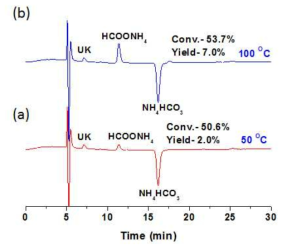 IrCp*-NHC-SBA15 촉매를 이용한 ammonium bicarbonate의 환원 반응: (a) 50 ℃, (b) 100 ℃