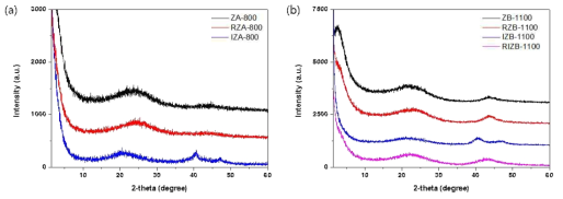 (a) M3 cluster/ZIF-A 및 (b) M3 cluster/ZIF-B을 각각 800 ℃, 1100 ℃에서 탄화한 후의 XRD 결정패턴 분석