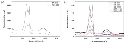 (a) MZA-800 및 (b) MZB-800,900,1100의 Raman 분석