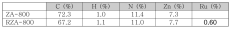 ZA-800 및 RZA-800의 EA, ICP를 통한 원소 함량 분석 결과