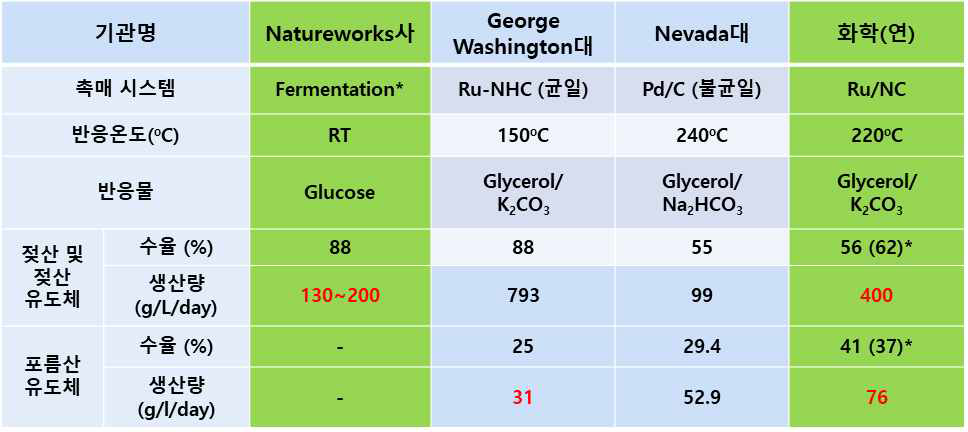 젖산 및 포름산 유도체 생산성 비교. *240℃ 반응결과