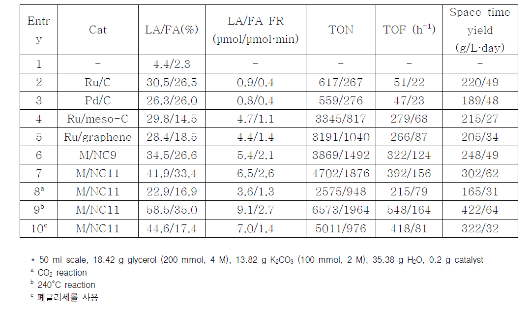 고분산 나노/서브나노금속 촉매의 글리세롤-탄산염 동시전환 반응 결과 (LA=lactate, FA=formate)