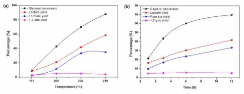 (a) 반응 온도 및 (b) 반응 시간에 따른 글리세롤 전환율 및 젖산, 포름산, 1,2-pdo 생성률