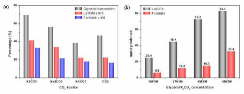 (a) CO2 공급원의 종류에 따른 반응성 비교 (b) 글리세롤과 K2CO3의 몰농도에 따른 반응성 비교
