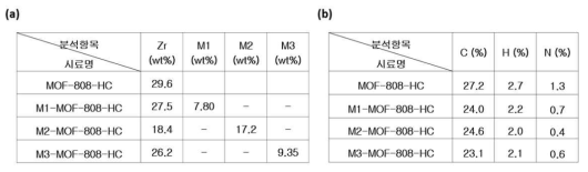 합성된 MOF-808-HC와 M-MOF-808-HC의 (a) ICP 분석 및 (b) EA 결과