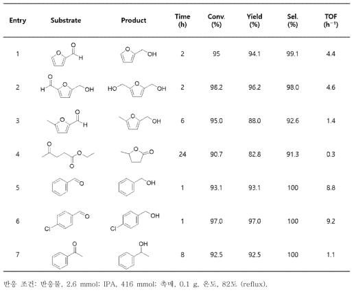 MeOH-MOF-808 촉매를 이용한 다양한 carbonyl 화합물을 반응물로 이용한 CTH 반응 테스트