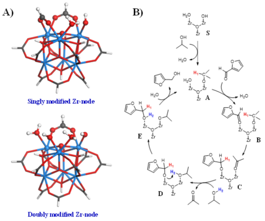 A) Optimized geometries for model systems describing singly (top) and doubly (bottom) modified Zr-nodes in MOF-808. Hydroxyl group and water molecule are used for the modification of the Zr-node while other Zr-centers are still blocked with formate groups to reduce the complexity of DFT computations. The reaction site is illustrated using a ball-and-stick model (Zr, blue; O, red; C, dark gray; H, white), and the other parts are simply presented with a stick model for clarity. B) Proposed CTH reaction path