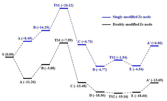 Reaction energy diagrams for CTH paths of FUR to FOL with singly (blue) and doubly (black) modified Zr-node model systems. The Gibbs free energy (ΔG) throughout the reaction processes is presented in kcal/mol