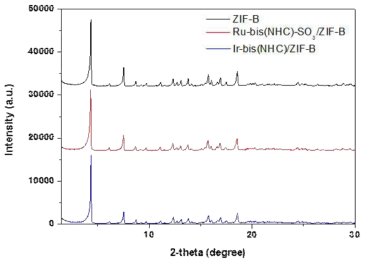 합성된 ZIF-B, Ru-bis(NHC)-SO3/ZIF-B 및 Ir-bis(NHC)/ZIF-B의 PXRD를 통한 결정패턴 분석
