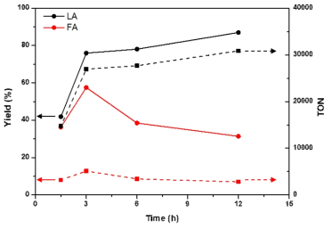 Ir-bis(NHC)/ZIF-B 촉매의 시간별 젖산, 포름산 yield 및 TON