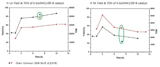 문헌값과 비교된 Ir-NHC/ZIF-B 촉매의 젖산과 포름산의 yield 및 TON