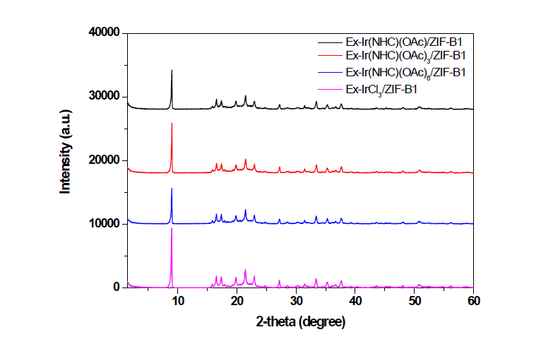 ex situ로 합성된 유기금속촉매/ZIF-B1의 XRD 패턴