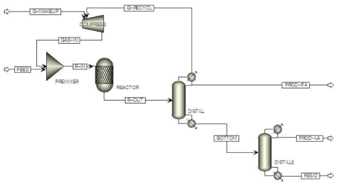 글리세롤 및 CO2의 직접 촉매전환으로부터 LA/FA 제조 공정의 흐름