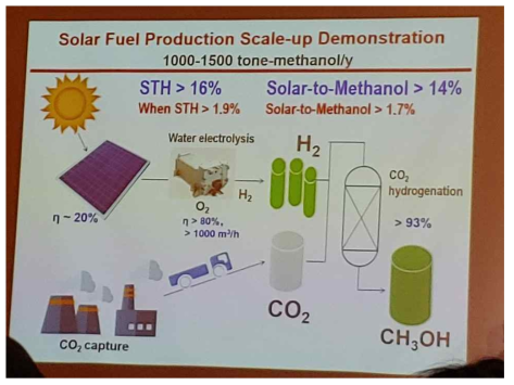 이산화탄소로부터 메탄올 합성 제조공정에 사용되는 수소를 태양전지와 이를 활용한 수전해를 통하여 얻은 데모플랜트 구축