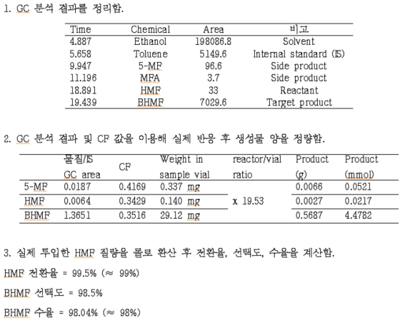 GC 결과를 이용한 생성물의 정량 분석