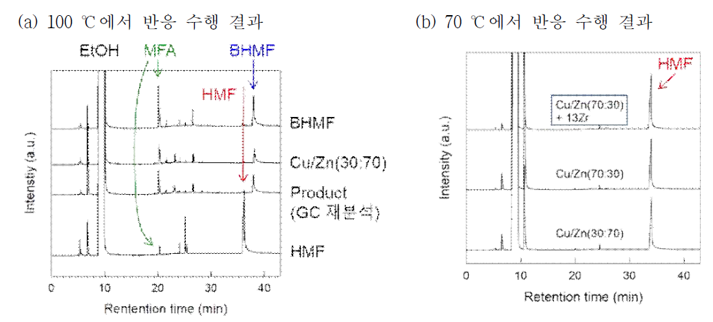 Cu/ZnO 계열 촉매 이용 반응생성물의 GC 크로마토그램