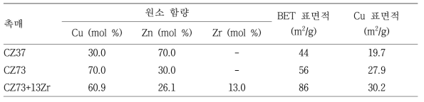 Cu/ZnO 계열 촉매의 물성 분석 결과