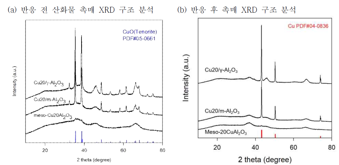 XRD를 이용한 합성법에 따른 촉매의 반응 전후 구조 변화 분석