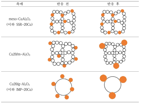 합성법에 따른 반응 전후 촉매의 구조 변화 예상 (주황색 입자: Cu, 흰색 입자: Al2O3)