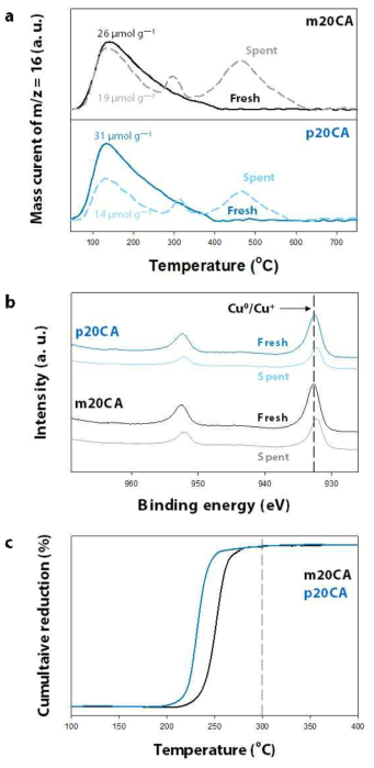 반응전후 m20CA 및 p20CA 촉매의 분석결과: a) 암모니아 TPD 분석, b) XPS 분석, c) TPR 분석