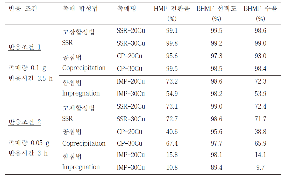 촉매 합성법에 따른 HMF 수소화 반응 활성 비교