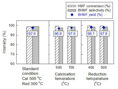 촉매 열처리 조건에 따른 HMF 수소화 반응실험 결과