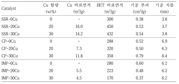 촉매 합성법에 따른 구리 표면적 및 BET 분석 결과