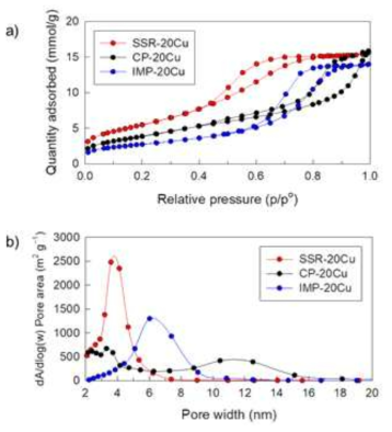 촉매 합성법에 따른 BET 분석 결과; a) 흡탈착 등온곡선, b) 기공크기 분포도