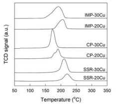 합성법에 따른 촉매의 TPR 분석 결과