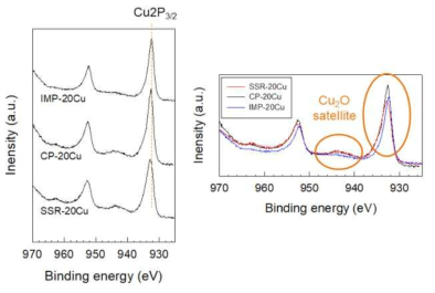 환원 SSR-20Cu, CP-20Cu, 그리고 IMP-20Cu 촉매의 XPS 스펙트럼