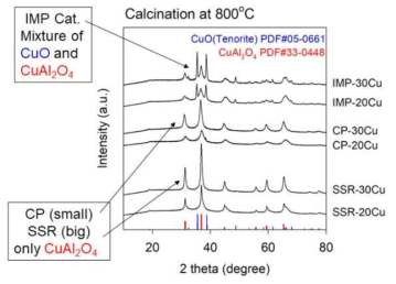 800 ℃ 소성 후 각 제법에 따른 촉매의 XRD 패턴